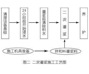 广河灌浆料施工工艺—文字完整版